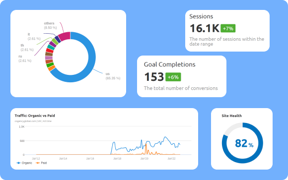 Dashboard with a blue background showing a donut chart of traffic sources, a line graph comparing organic vs. paid traffic, and summary stats—ideal for tracking results in a branding case study: 16.1K sessions (+7%), 153 goals (+6%), site health at 82%.
