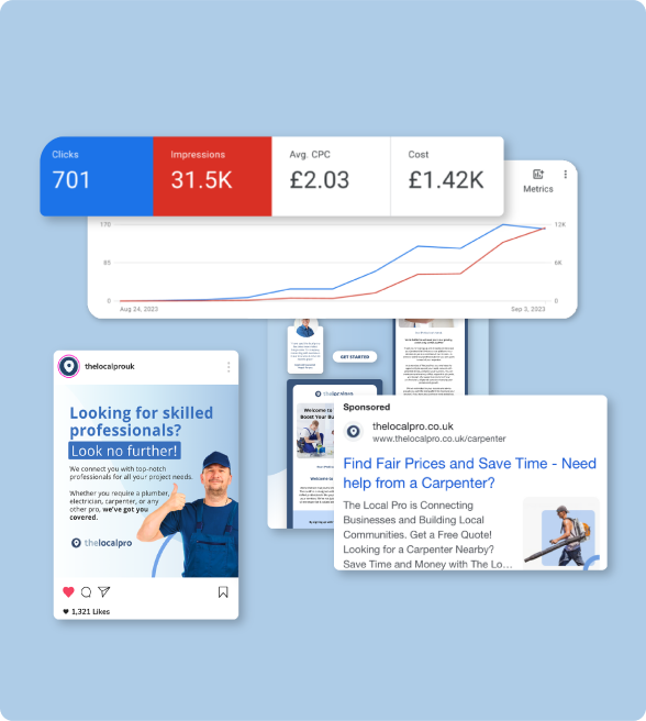 A collage showing digital marketing results: a stats dashboard with 701 clicks, 31.5K impressions, and £1.42K cost; branding-focused social media ads for carpentry services; and a graph with rising metrics on a blue background.