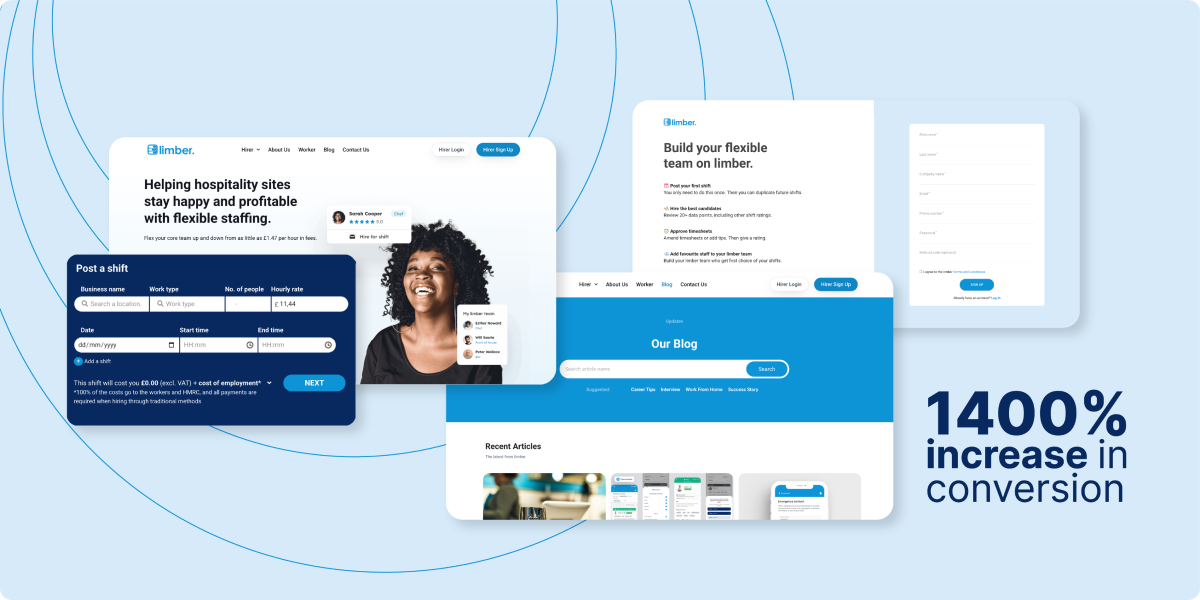A digital graphic shows several overlapping website screens from Limber with a smiling woman in one. Text on the right reads “1400% increase in conversion” on a blue background with curved lines, highlighting a compelling case study.